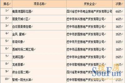 快讯|巴中市房地产行业9月楼盘销售前十排行榜_房产资讯-巴中搜房网