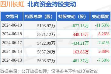 四川长虹(600839):6月19日北向资金减持677.15万股