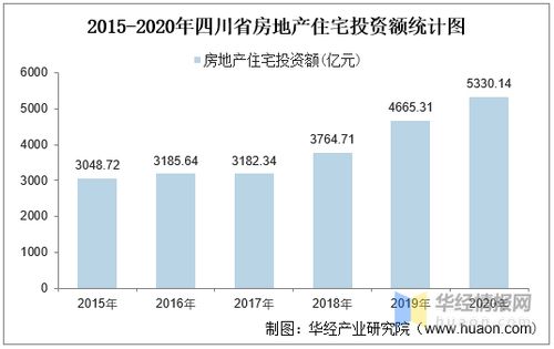 2015 2020年四川省房地产投资 施工及销售情况统计分析