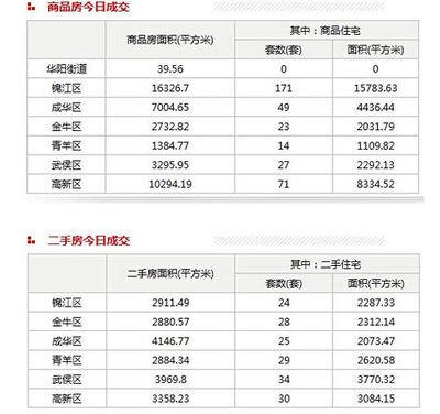 8月20日成都主城商品住宅成交355套_网易四川房产频道