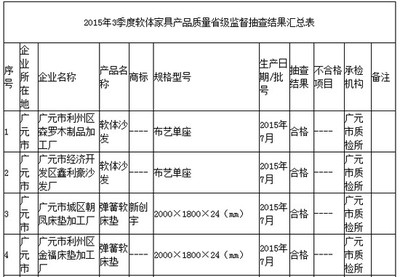 四川省质监局:1批次软体家具不合格--房地产资讯