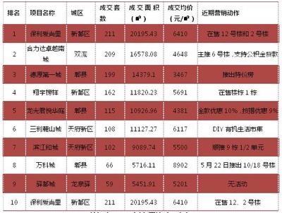 楼市周报|成都房地产市场供需双降 开始进入传统淡季 - 今日头条(TouTiao.org)