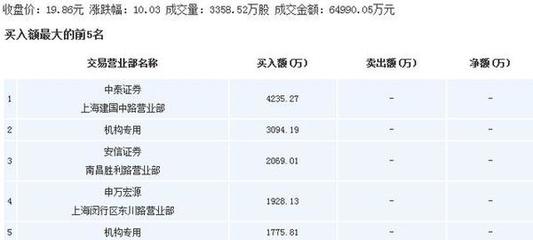 市场聚焦 水井坊领衔白酒板块，上海物贸与四川地产政策共振，金利华电与中国石化展现多元布局