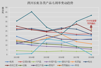 四川长虹净利连降两年，研发投入不足如何突围？地产布局能否扭转颓势？
