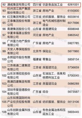 2018中国民企500强榜单揭晓 四川8家企业荣登榜单，房地产行业表现突出